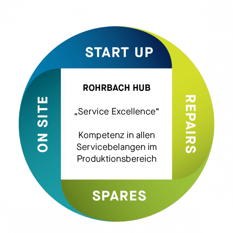 Rohrbach HUB: Start up, Repairs, Spares, On site