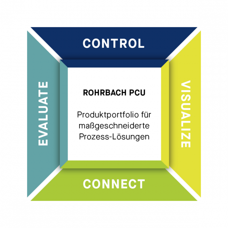 Rohrbach PCU: Control, Visualize, Connect, Evaluate